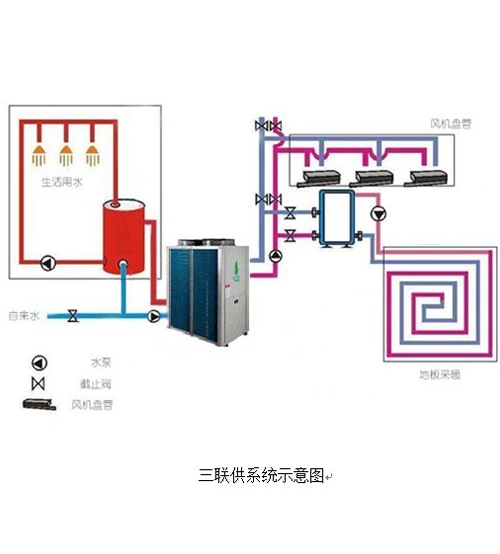 采暖、制冷、熱水三聯(lián)供